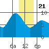 Center Slough Entrance tide chart for Thursday, January 21, 2021