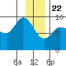 Center Slough Entrance tide chart for Friday, January 22, 2021