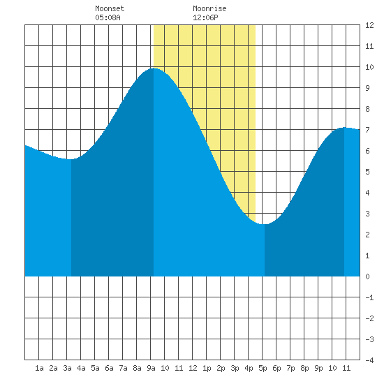 Center Slough Entrance tide chart for Saturday, January 23, 2021