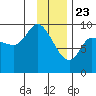 Center Slough Entrance tide chart for Saturday, January 23, 2021