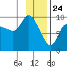 Center Slough Entrance tide chart for Sunday, January 24, 2021