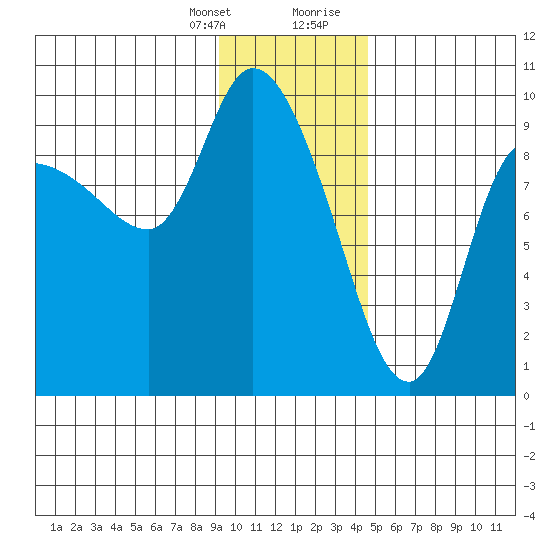 Center Slough Entrance tide chart for Monday, January 25, 2021