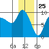 Center Slough Entrance tide chart for Monday, January 25, 2021