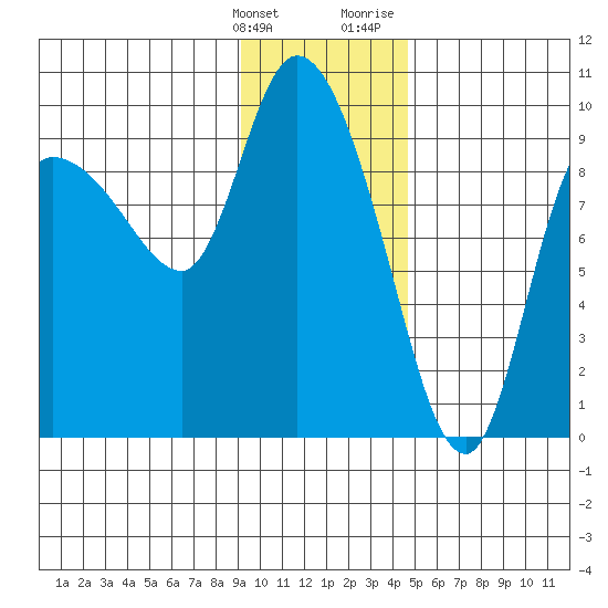 Center Slough Entrance tide chart for Tuesday, January 26, 2021