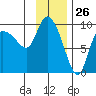 Center Slough Entrance tide chart for Tuesday, January 26, 2021