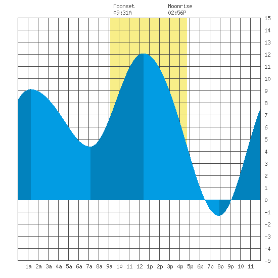 Center Slough Entrance tide chart for Wednesday, January 27, 2021