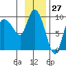 Center Slough Entrance tide chart for Wednesday, January 27, 2021