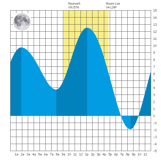 Center Slough Entrance tide chart for Thursday, January 28, 2021
