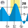 Center Slough Entrance tide chart for Thursday, January 28, 2021