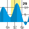 Center Slough Entrance tide chart for Friday, January 29, 2021