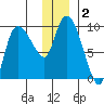 Center Slough Entrance tide chart for Saturday, January 2, 2021
