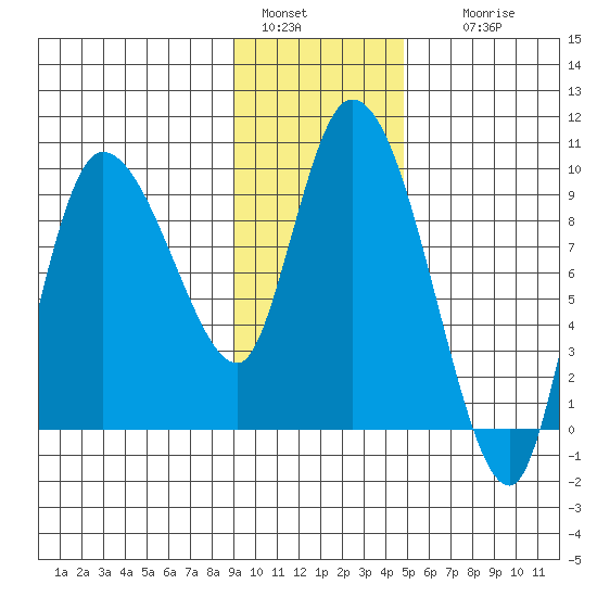 Center Slough Entrance tide chart for Saturday, January 30, 2021