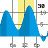 Center Slough Entrance tide chart for Saturday, January 30, 2021