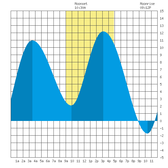 Center Slough Entrance tide chart for Sunday, January 31, 2021