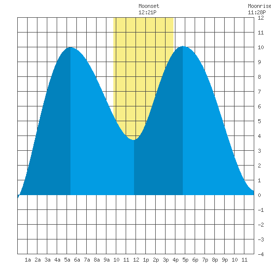 Center Slough Entrance tide chart for Monday, January 4, 2021