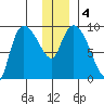 Center Slough Entrance tide chart for Monday, January 4, 2021