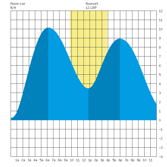 Center Slough Entrance tide chart for Tuesday, January 5, 2021