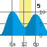 Center Slough Entrance tide chart for Tuesday, January 5, 2021