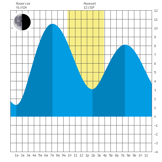 Center Slough Entrance tide chart for Wednesday, January 6, 2021