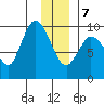 Center Slough Entrance tide chart for Thursday, January 7, 2021