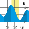 Center Slough Entrance tide chart for Friday, January 8, 2021