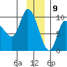 Center Slough Entrance tide chart for Saturday, January 9, 2021