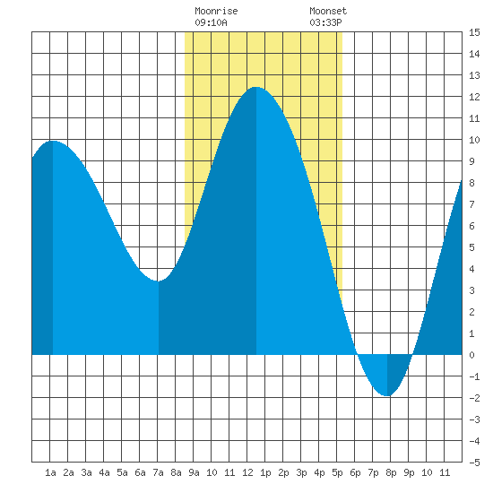 Center Slough Entrance tide chart for Wednesday, February 10, 2021