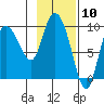 Center Slough Entrance tide chart for Wednesday, February 10, 2021