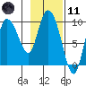 Center Slough Entrance tide chart for Thursday, February 11, 2021