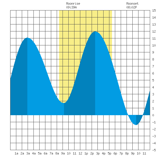 Center Slough Entrance tide chart for Saturday, February 13, 2021