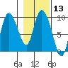 Center Slough Entrance tide chart for Saturday, February 13, 2021