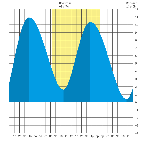 Center Slough Entrance tide chart for Monday, February 15, 2021