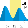 Center Slough Entrance tide chart for Tuesday, February 16, 2021