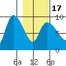 Center Slough Entrance tide chart for Wednesday, February 17, 2021