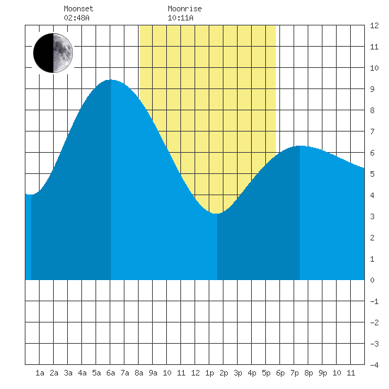 Center Slough Entrance tide chart for Friday, February 19, 2021