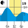 Center Slough Entrance tide chart for Friday, February 19, 2021