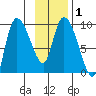 Center Slough Entrance tide chart for Monday, February 1, 2021