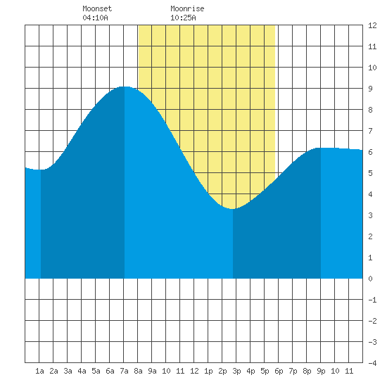 Center Slough Entrance tide chart for Saturday, February 20, 2021