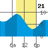 Center Slough Entrance tide chart for Sunday, February 21, 2021