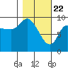 Center Slough Entrance tide chart for Monday, February 22, 2021