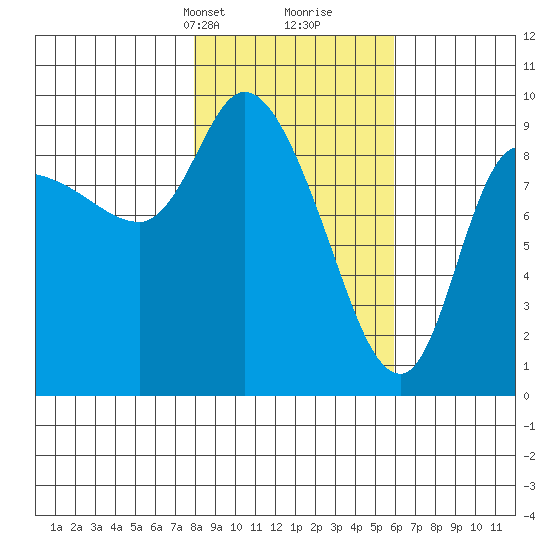 Center Slough Entrance tide chart for Tuesday, February 23, 2021