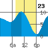 Center Slough Entrance tide chart for Tuesday, February 23, 2021