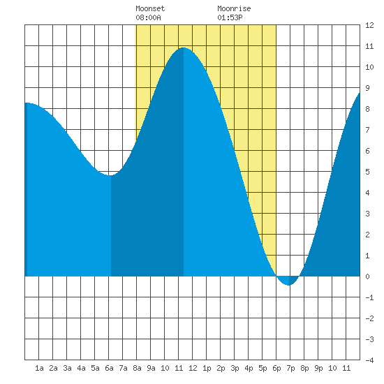 Center Slough Entrance tide chart for Wednesday, February 24, 2021