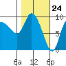 Center Slough Entrance tide chart for Wednesday, February 24, 2021