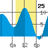 Center Slough Entrance tide chart for Thursday, February 25, 2021