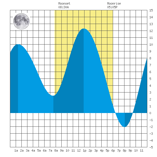 Center Slough Entrance tide chart for Friday, February 26, 2021