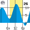 Center Slough Entrance tide chart for Friday, February 26, 2021