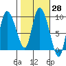 Center Slough Entrance tide chart for Sunday, February 28, 2021