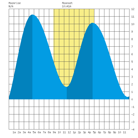 Center Slough Entrance tide chart for Tuesday, February 2, 2021