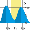 Center Slough Entrance tide chart for Tuesday, February 2, 2021